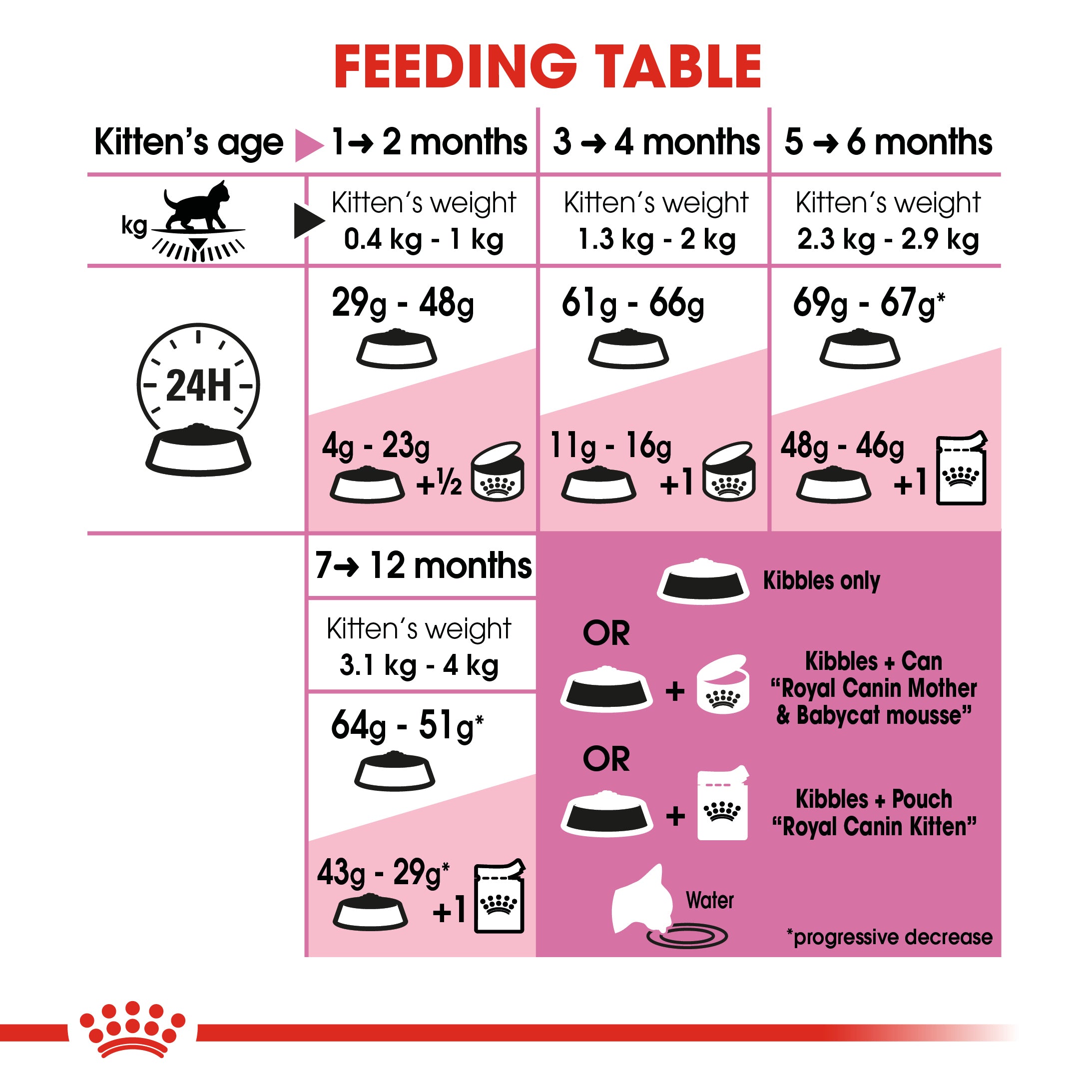 Royal canin kitten outlet food