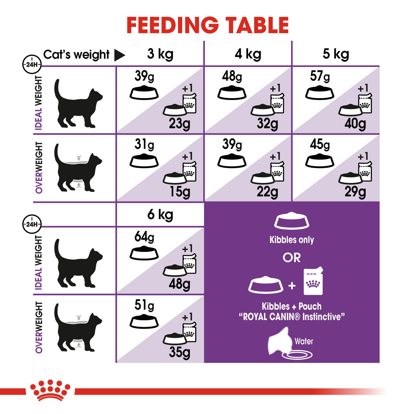 Royal Canin Sensible 33 Dry Cat Food